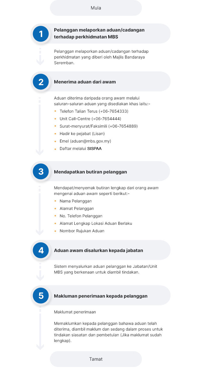 proses penerimaan aduan
