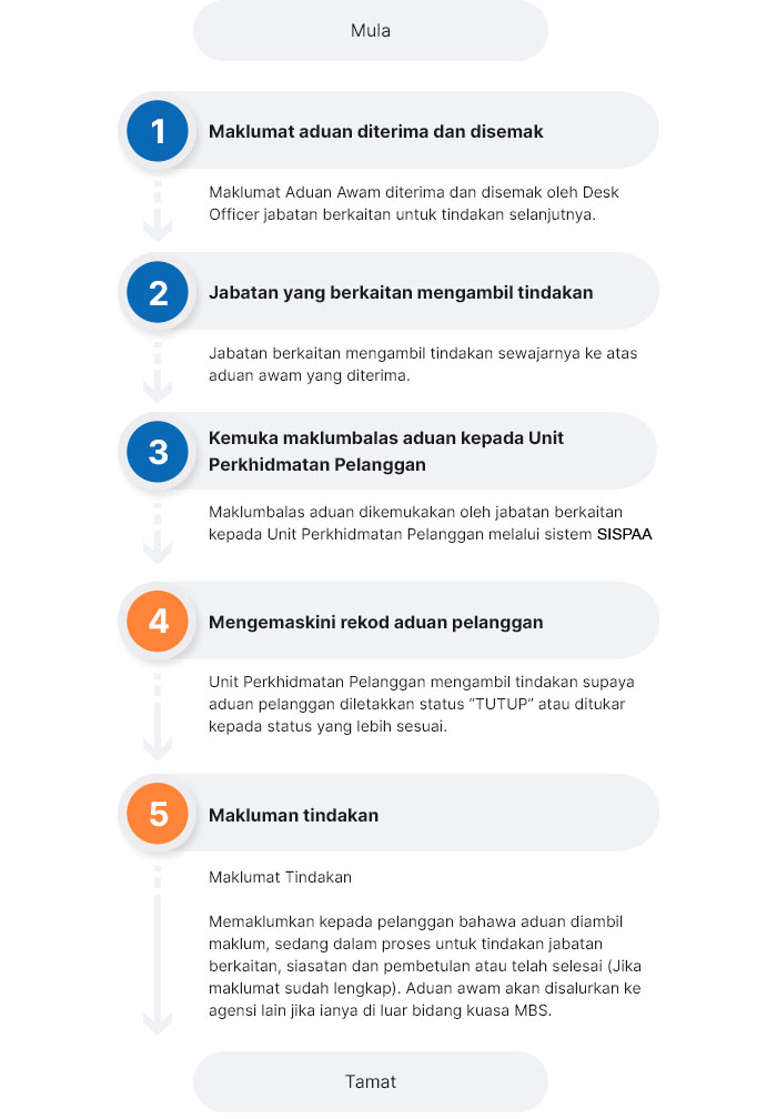 Proses Tindakan